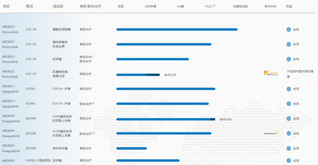 图片[4]-和誉医药「CSF-1R抑制剂」获FDA快速通道认定-Hypeptide