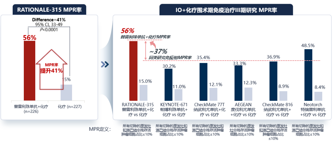 【3928】王长利教授：RATIONALE-315研究EFS结果重磅亮相，打造NSCLC围术期免疫治疗最佳解决方案医药新闻-ByDrug-一站 ...