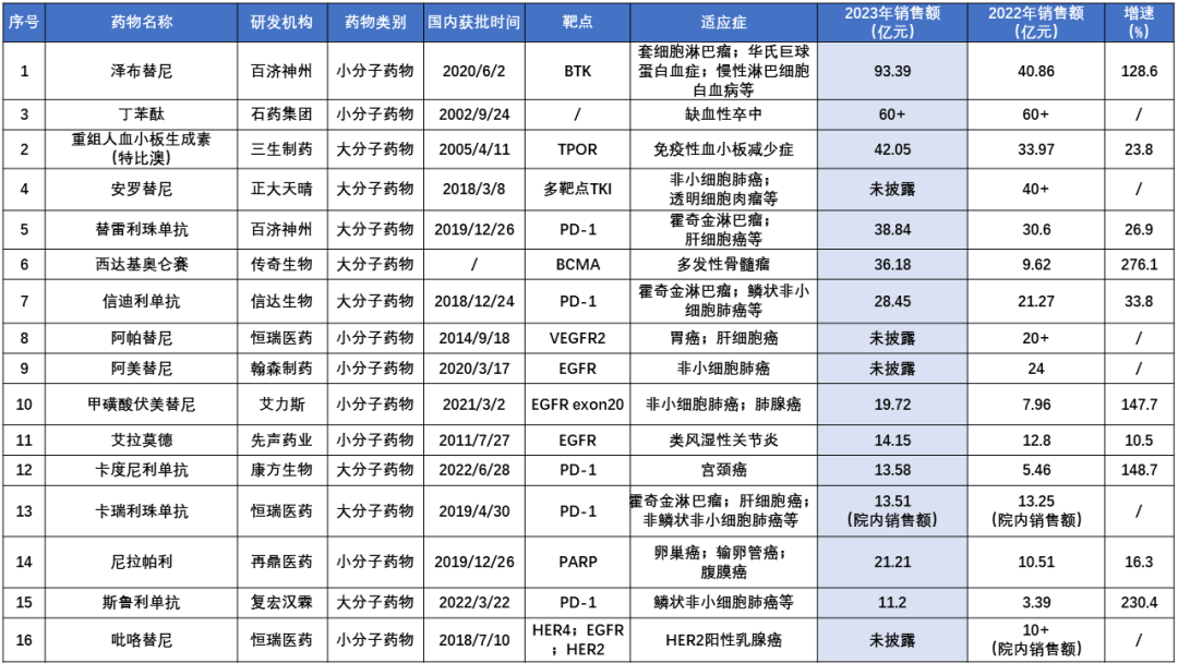 2023年成绩单：销售额超10亿元的国产1类创新药医药新闻-ByDrug-一站式医药资源共享中心-医药魔方