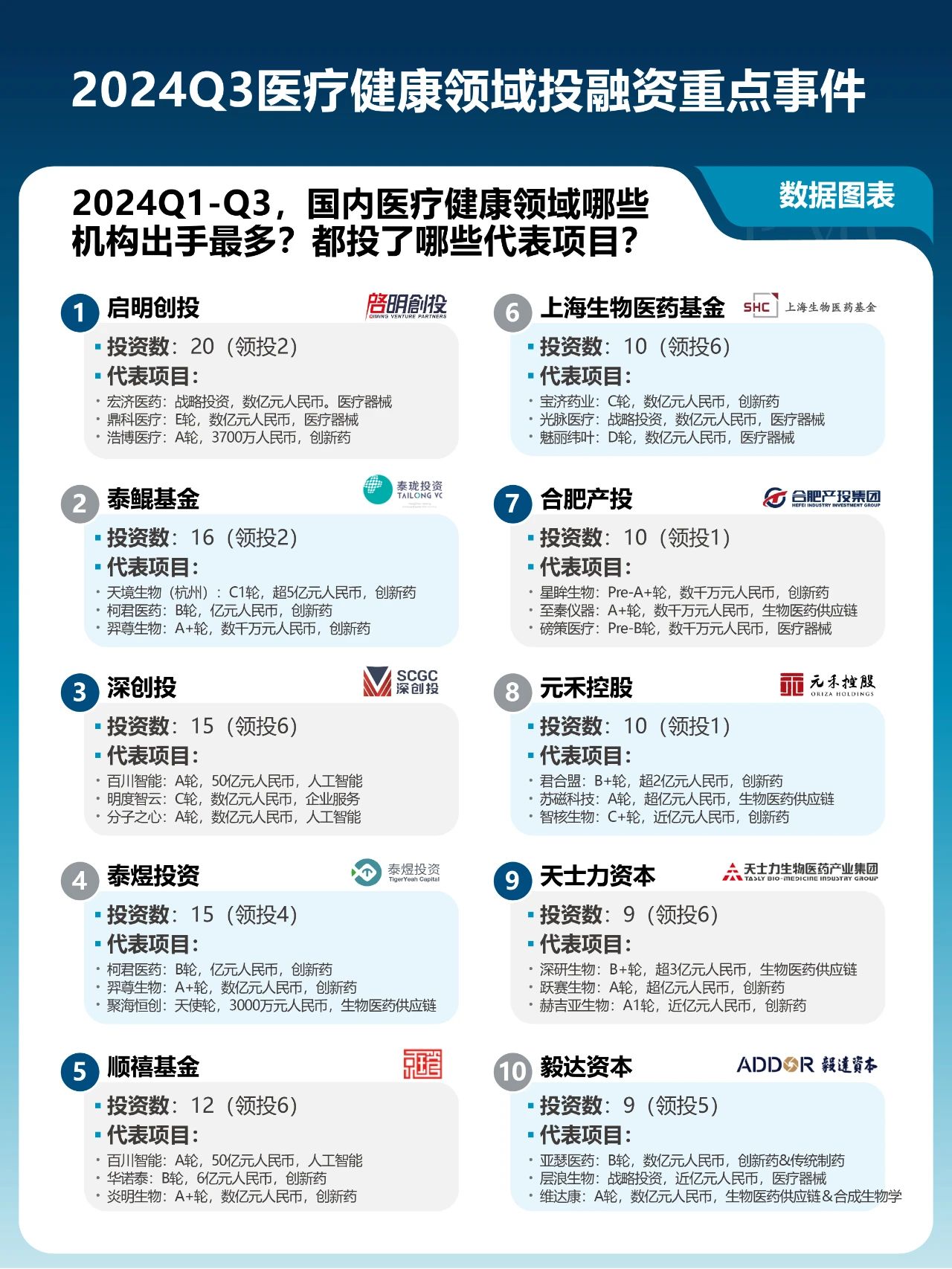 2024Q3全球医疗健康领域投融资趋势解读报告 | 让数据说话Vol.006医药新闻-ByDrug-一站式医药资源共享中心-医药魔方