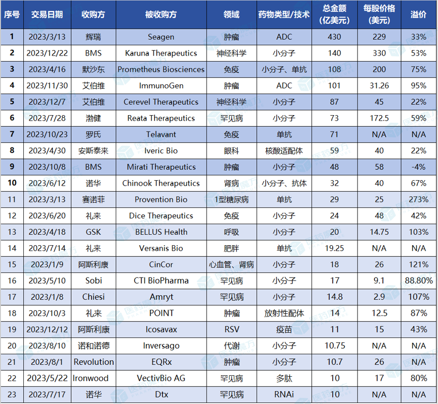 2023年全球药企并购TOP10-Hypeptide