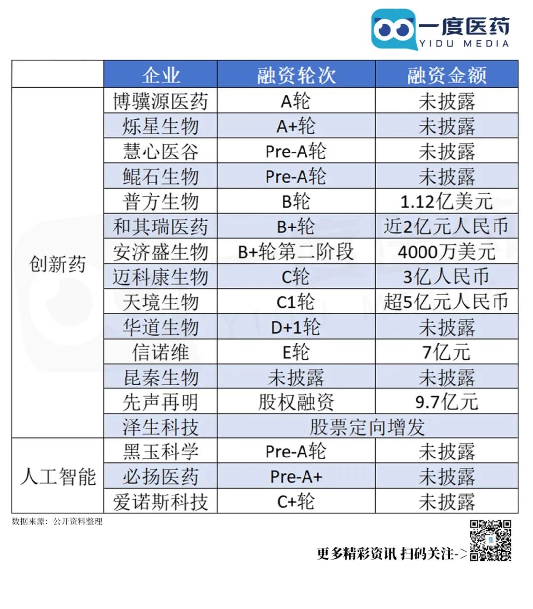 2月：14创新药企，3家AI企业获得新一轮融资医药新闻-ByDrug-一站式医药资源共享中心-医药魔方
