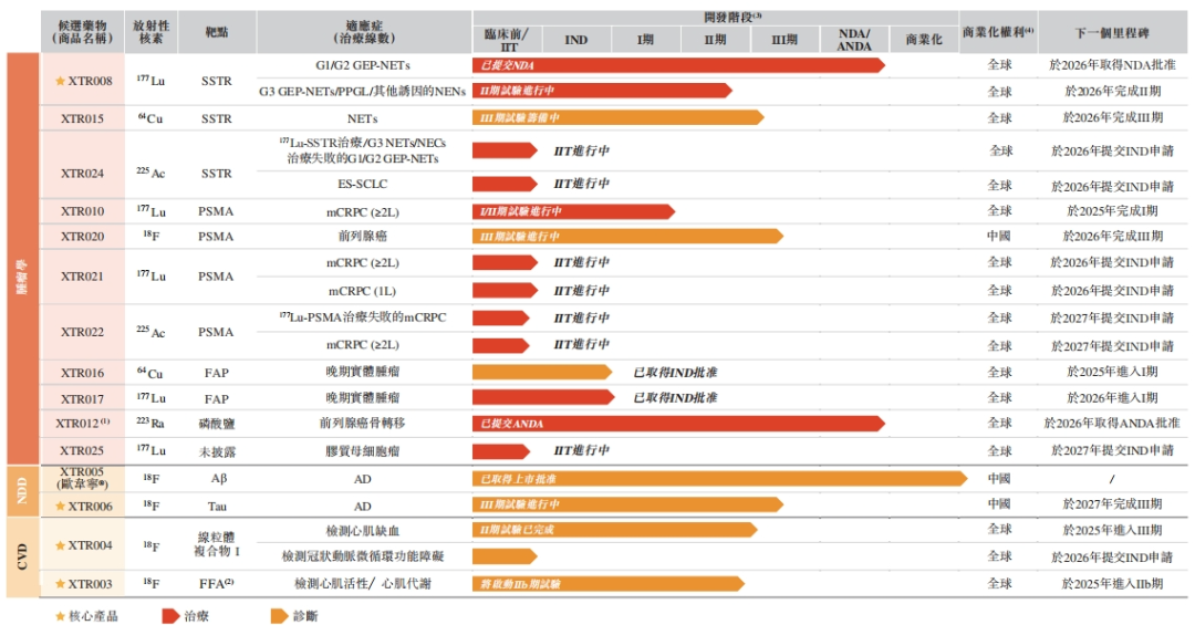 核药龙头先通医药递表港交所医药新闻-ByDrug-一站式医药资源共享中心-医药魔方