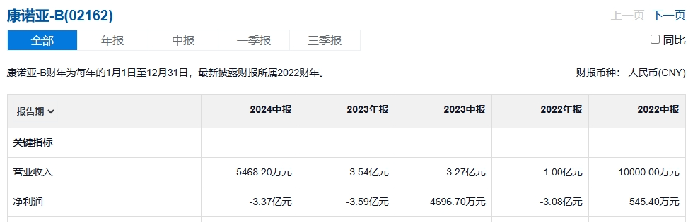 康诺亚6亿美元再出海医药新闻-ByDrug-一站式医药资源共享中心-医药魔方