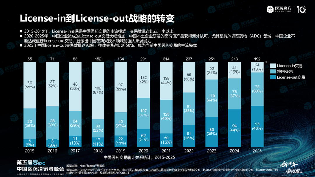 License Out Process 中国License-out交易趋势及热门赛道BD出海预测医药新闻-ByDrug-一站式医药资源共享中心-医药魔方