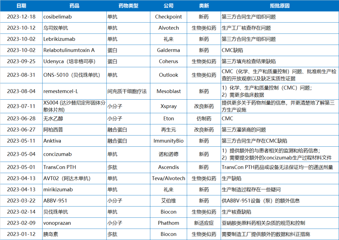 对话复宏汉霖许圣昌| 从FDA发布CRL频率升高看新药上市审批中的CMC问题医药新闻-ByDrug-一站式医药资源共享中心-医药魔方