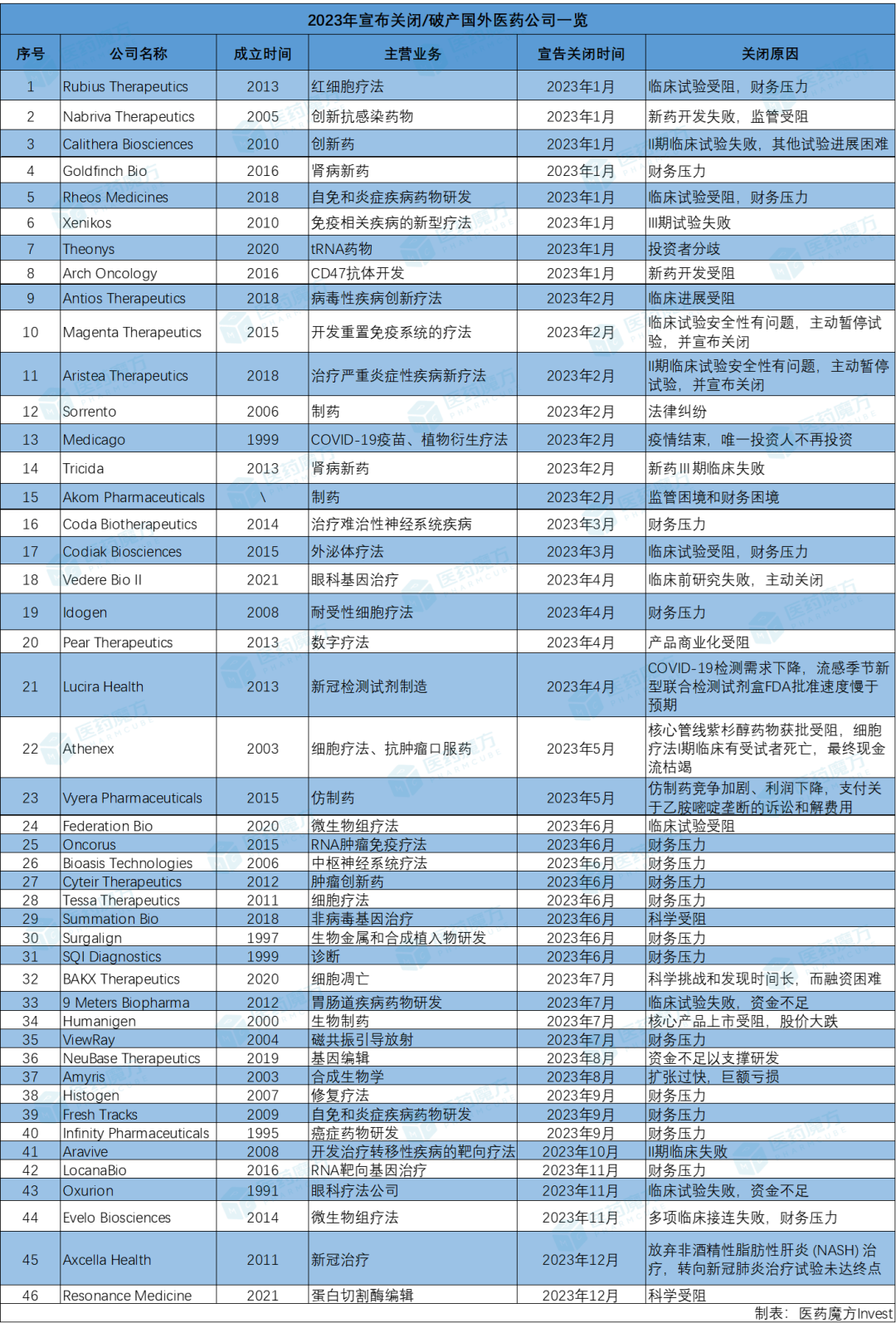 2023年46家医药公司“死亡”原因分析医药新闻-ByDrug-一站式医药资源共享中心-医药魔方