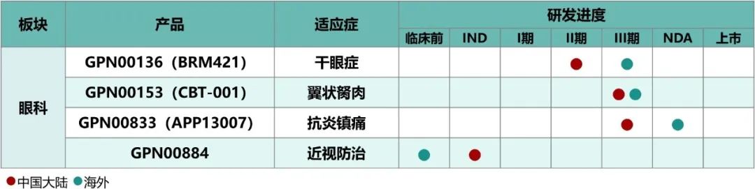 图片[3]-远大医药全球创新眼科药物GPN00884中国IND获国家药监局受理-Hypeptide