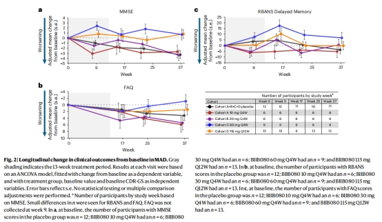Biib080 Structure 学习笔记:BIIB080的Phase 1b实验数据 & CELIA二期临床数据速览医药新闻-ByDrug-一站式医药资源共享中心-医药魔方