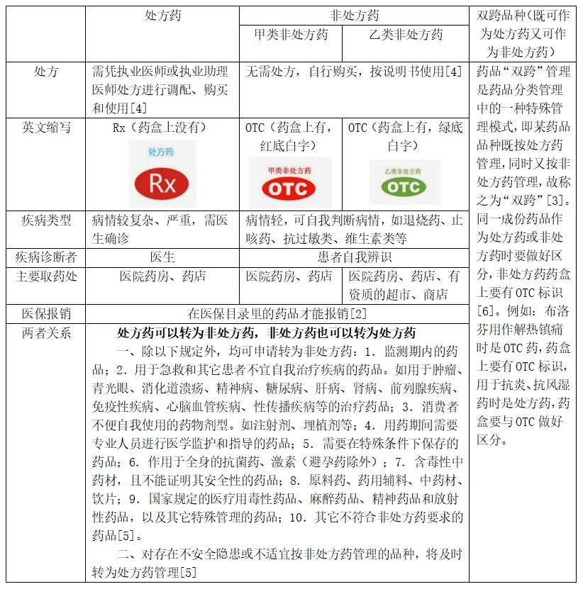 一表读懂:如何区分处方药和非处方药医药新闻-ByDrug-一站式医药资源共享中心-医药魔方
