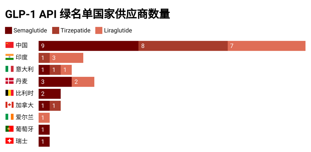 fda green list import alert 66-80 glp-1 行业研究| FDA针对GLP-1原料药出台“Green List”（绿名单）医药新闻-ByDrug-一站式医药资源共享中心-医药魔方