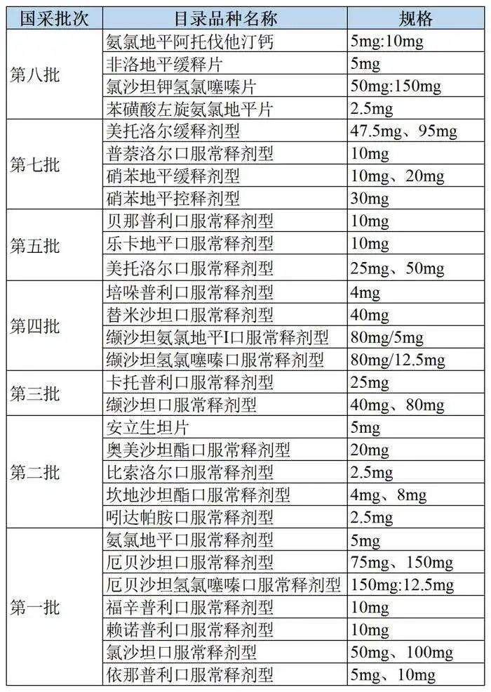 高血压药物分类用药图片